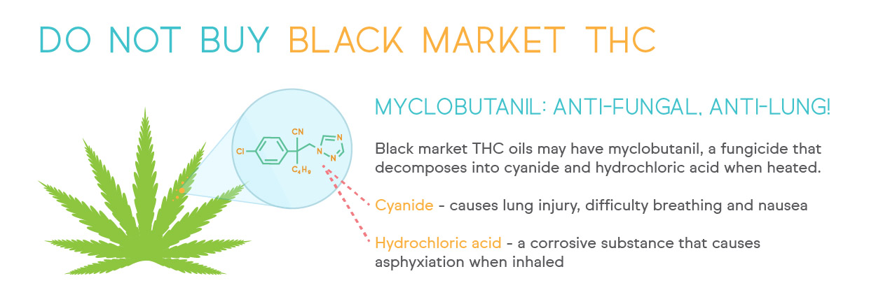 Myclobutanil on Marijuana.