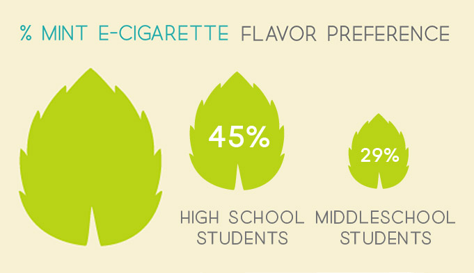 School Children Prefer Mint Ecigarettes.