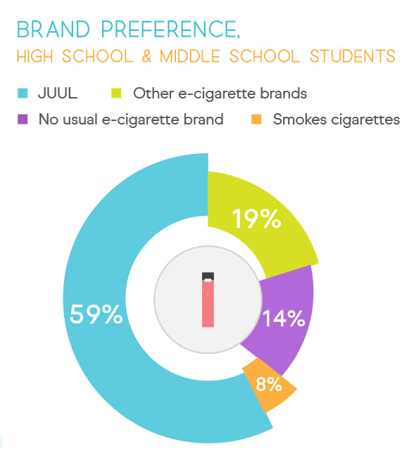 Student Ecigarette Brand Preference.