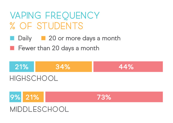 Student Vaping Frequency.