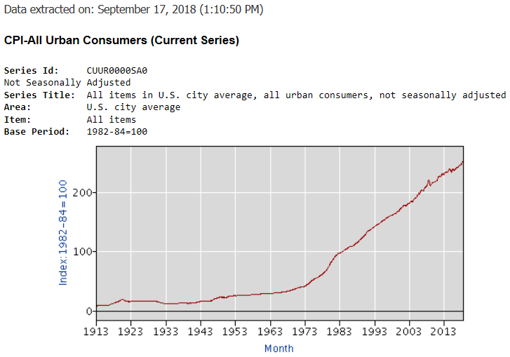 BLS Inflation Graph.