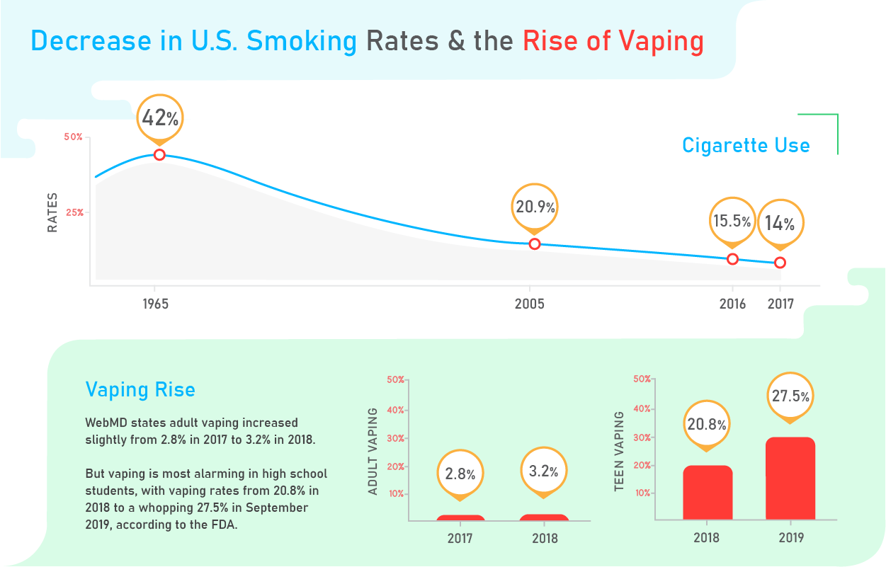 Decrease in cigarette and increase in vaping use