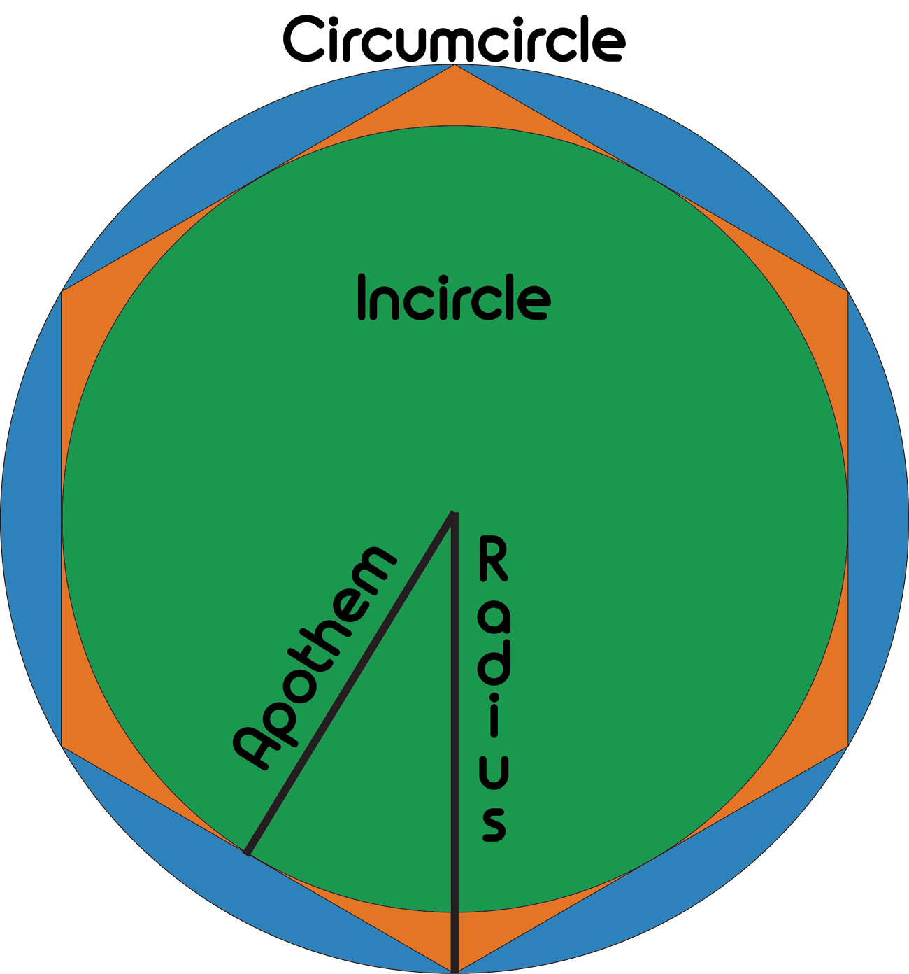 Geometry Circles on a Hexagon.