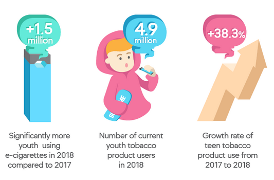 Growth in Teen Vaping.