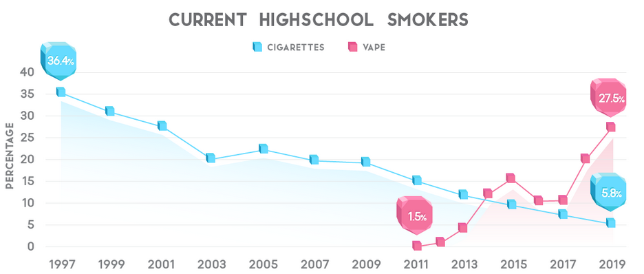 Historal US High School Cigarette Smoking and Vaping Rate Statistics.