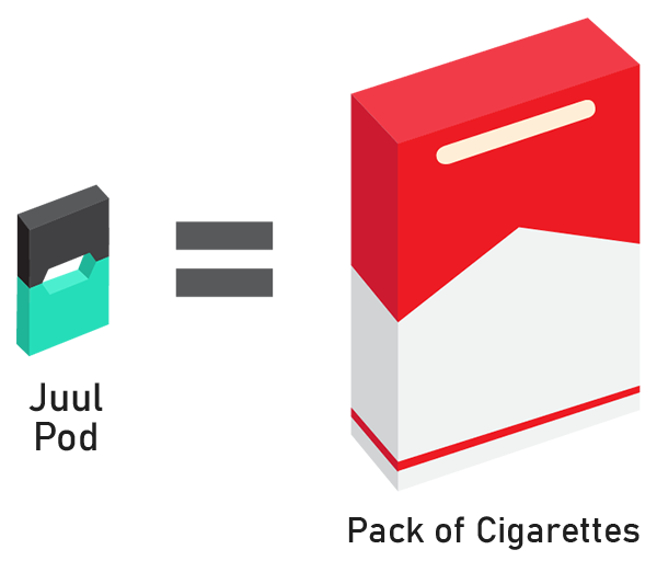 Juul Pod same as 1 Pack of Cigarettes