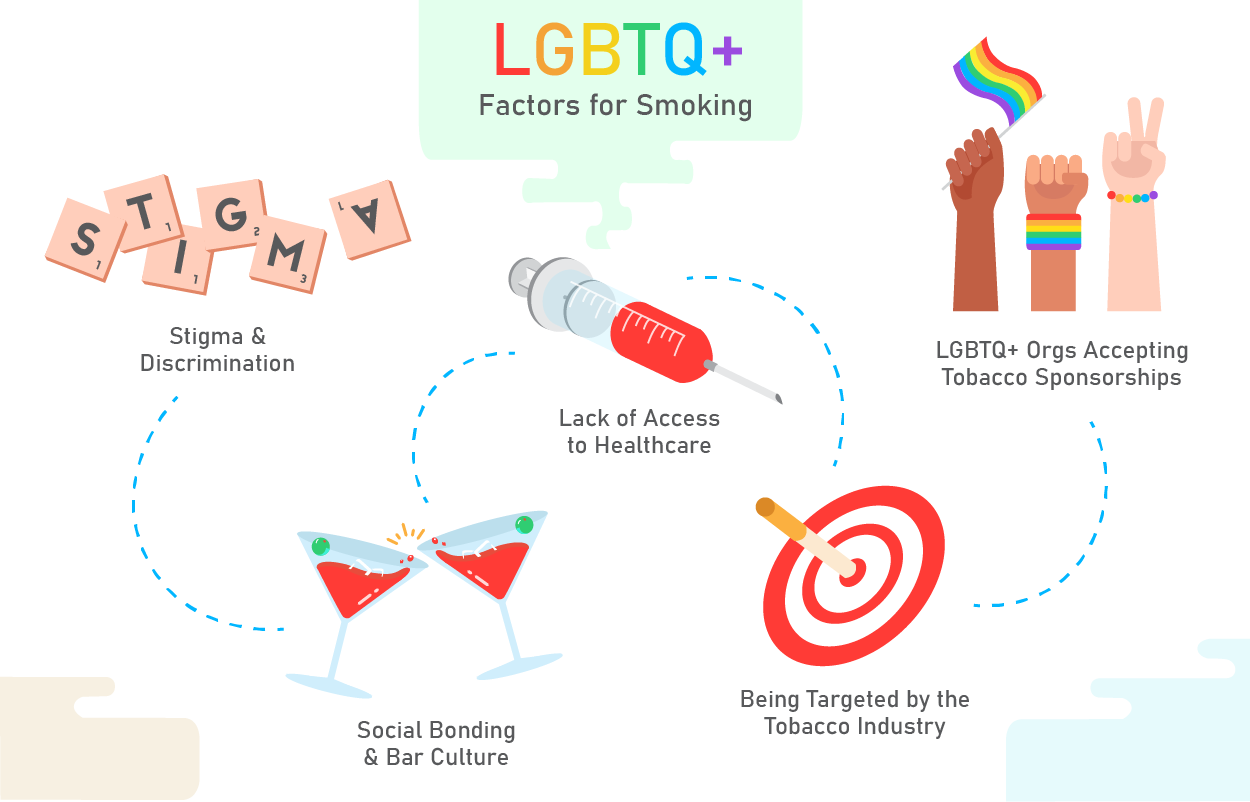 LGBT factors for smoking