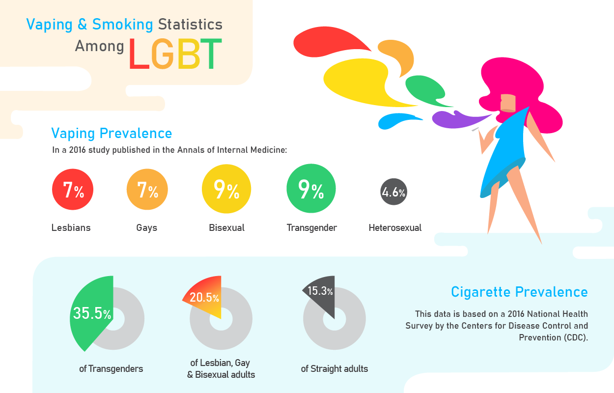 LGBT cigarette smoking and ecigarette vaping statistics.