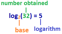 Base 2 Logarithm.