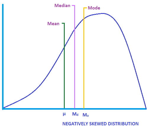 Negatively Skewed Distribution