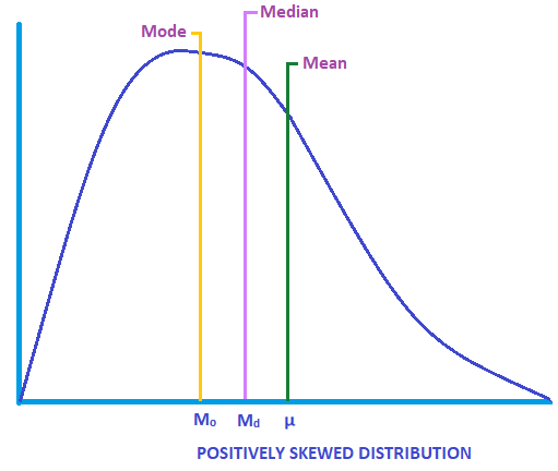 Positively Skewed Distribution