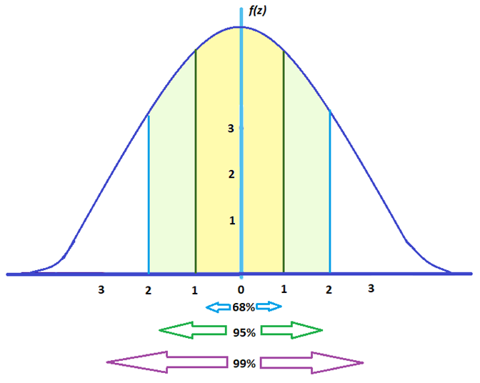 Standard deviation fall between