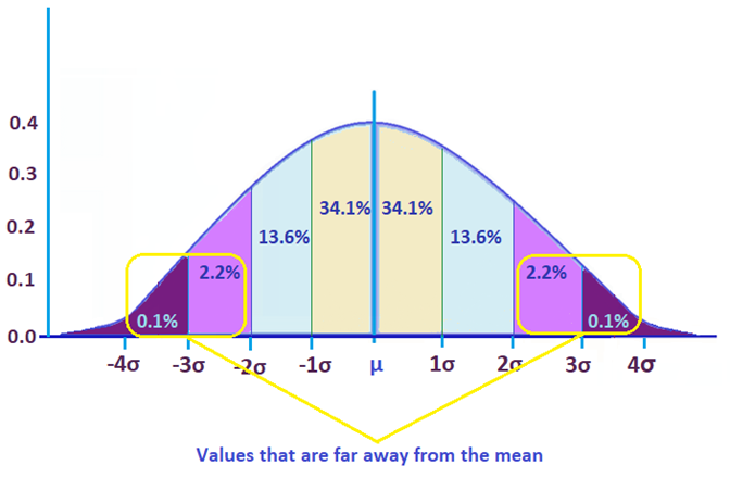 Standard deviation far away from mean