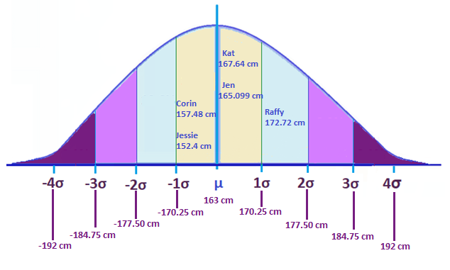 Standard deviation graph scores