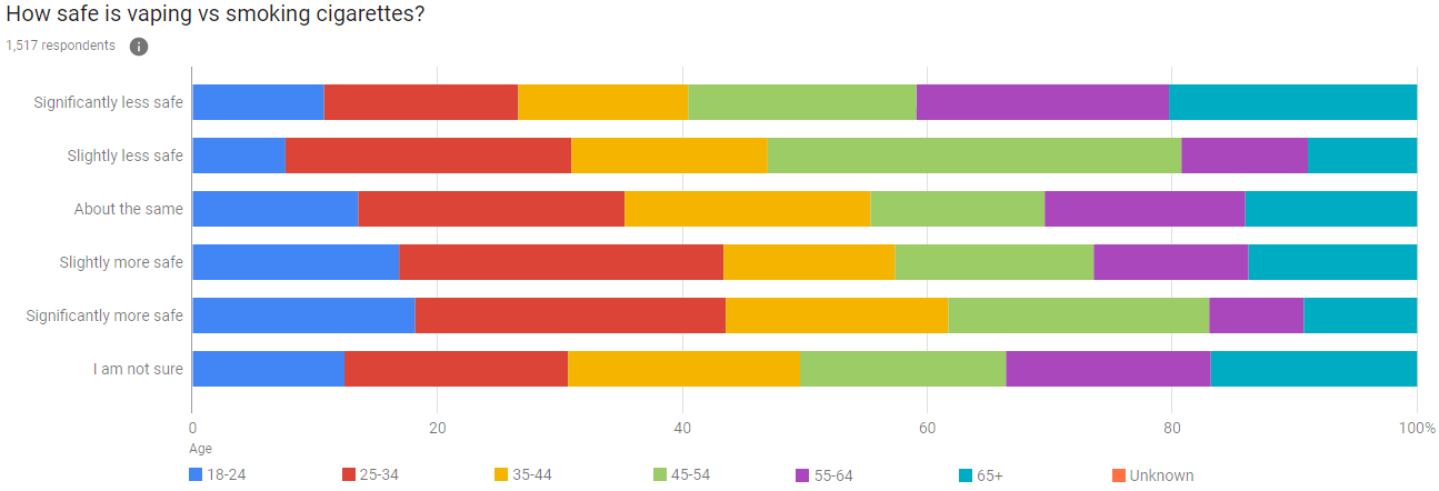 Views of safety of vaping versus cigarette smoking by age cohort.