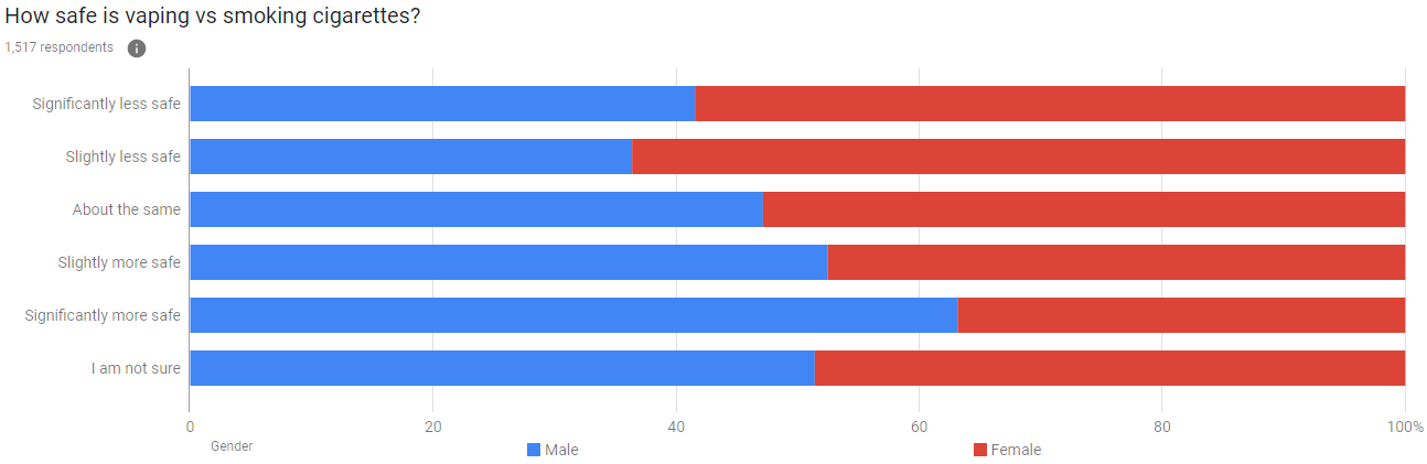 Views of safety of vaping versus cigarette smoking by gender.